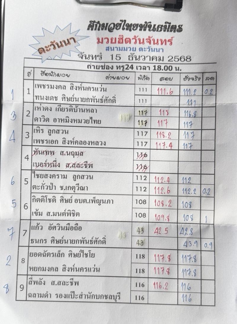 สรุปผลมวย ศึกมวยไทยพันธมิตร ประจำวันจันทร์ที่ 15/12/2568