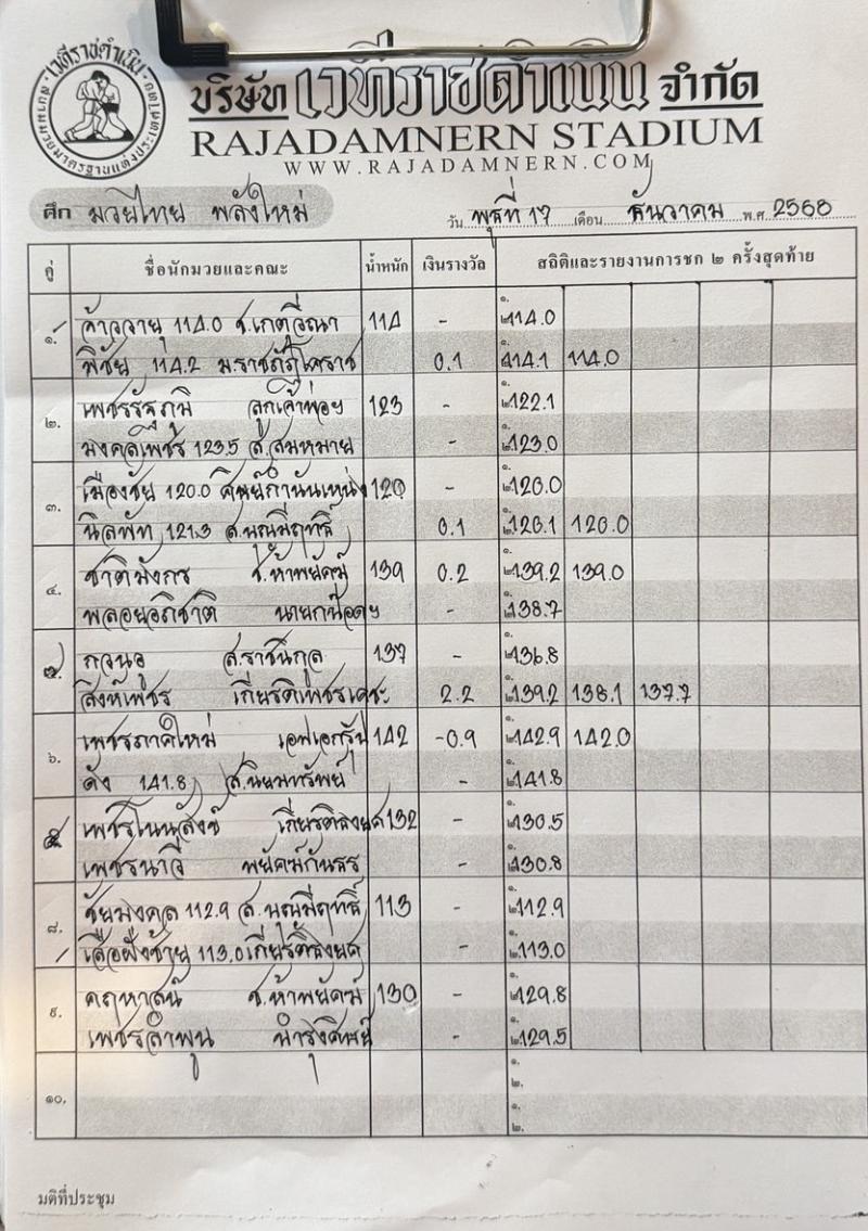 สรุปผลมวย ศึกมวยไทยพลังใหม่ ประจำวันพุธที่ 17/12/2568