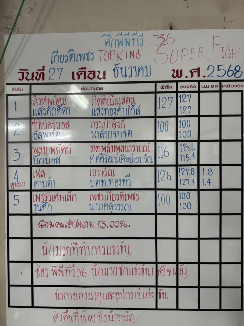 สรุปผลมวย ศึกมวยไทยเกียรติเพชร ประจำวันเสาร์ที่ 27/12/2568