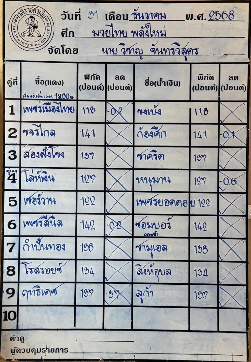 สรุปผลมวย ศึกมวยไทยพลังใหม่ ประจำวันพุธที่ 31/12/2568 สรุปผลมวย ศึกมวยไทยพลังใหม่ ประจำวันพุธที่ 31/12/2568