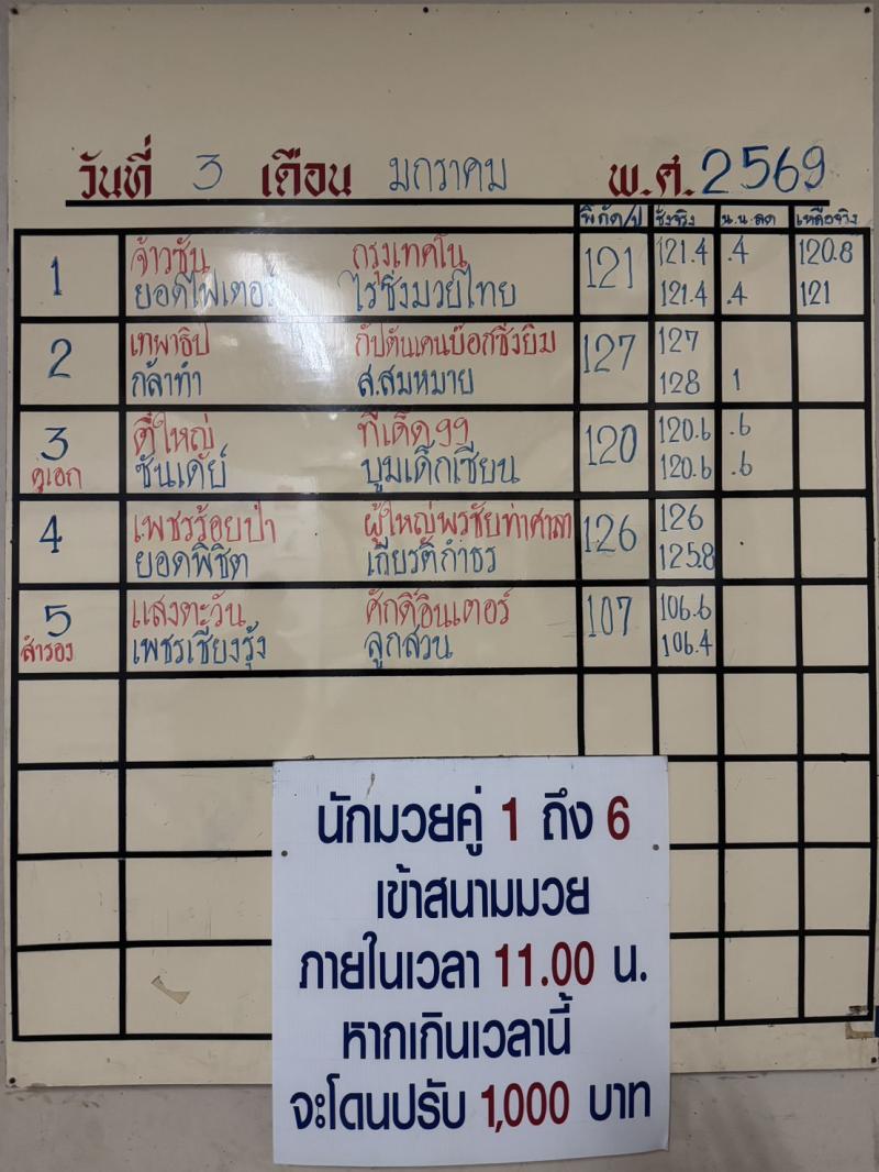 สรุปผลมวย ศึกจ้าวมวยไทย ประจำวันเสาร์ที่ 3/1/2569