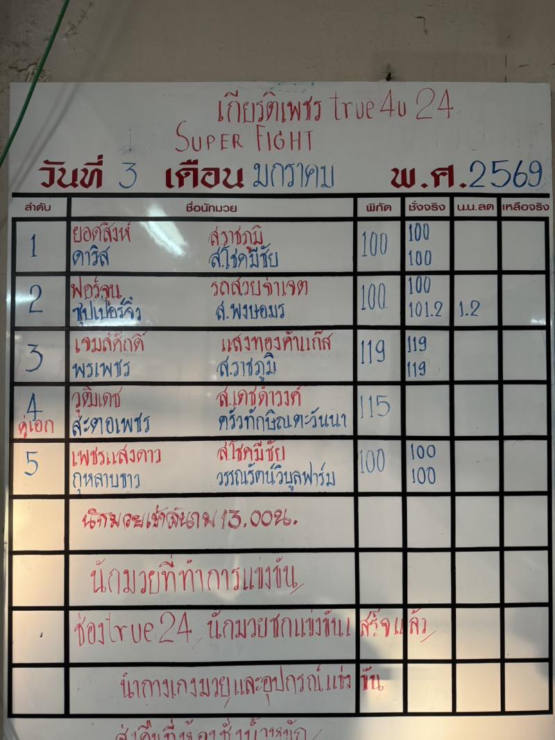 สรุปผลมวย ศึกมวยไทยเกียรติเพชร ประจำวันเสาร์ที่ 3/1/2569