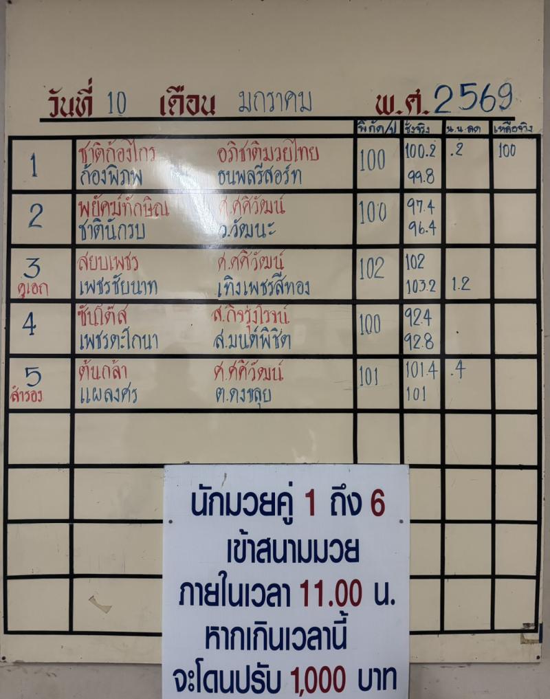 สรุปผลมวย ศึกจ้าวมวยไทย ประจำวันเสาร์ที่ 10/1/2569
