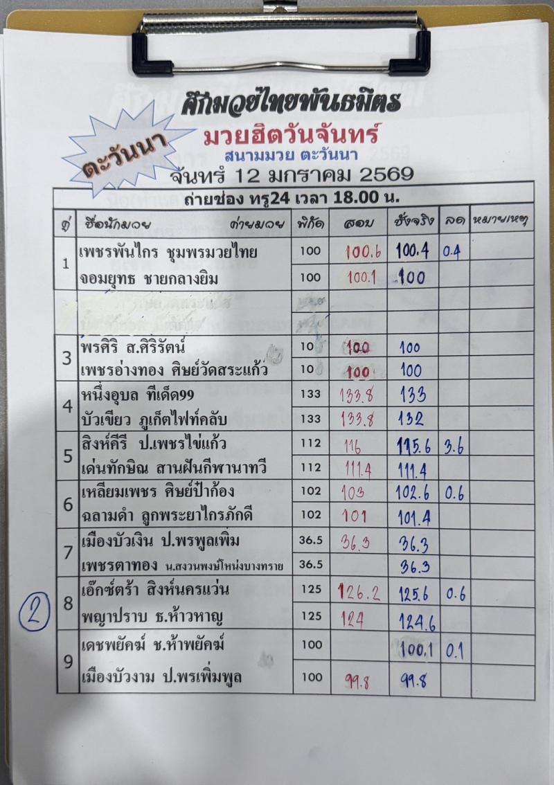 สรุปผลมวย ศึกมวยไทยพันธมิตร ประจำวันจันทร์ที่ 12/1/2569