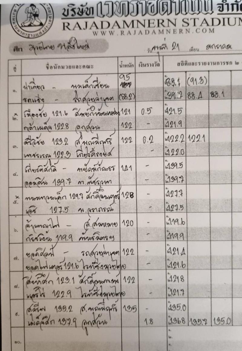 สรุปผลมวย ศึกมวยไทยพลังใหม่ ประจำวันพุธที่ 21/1/2569