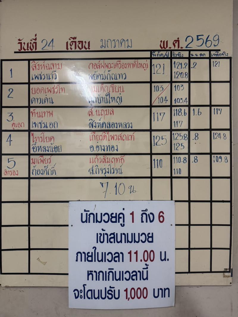 สรุปผลมวย ศึกจ้าวมวยไทย ประจำวันเสาร์ที่ 24/1/2569