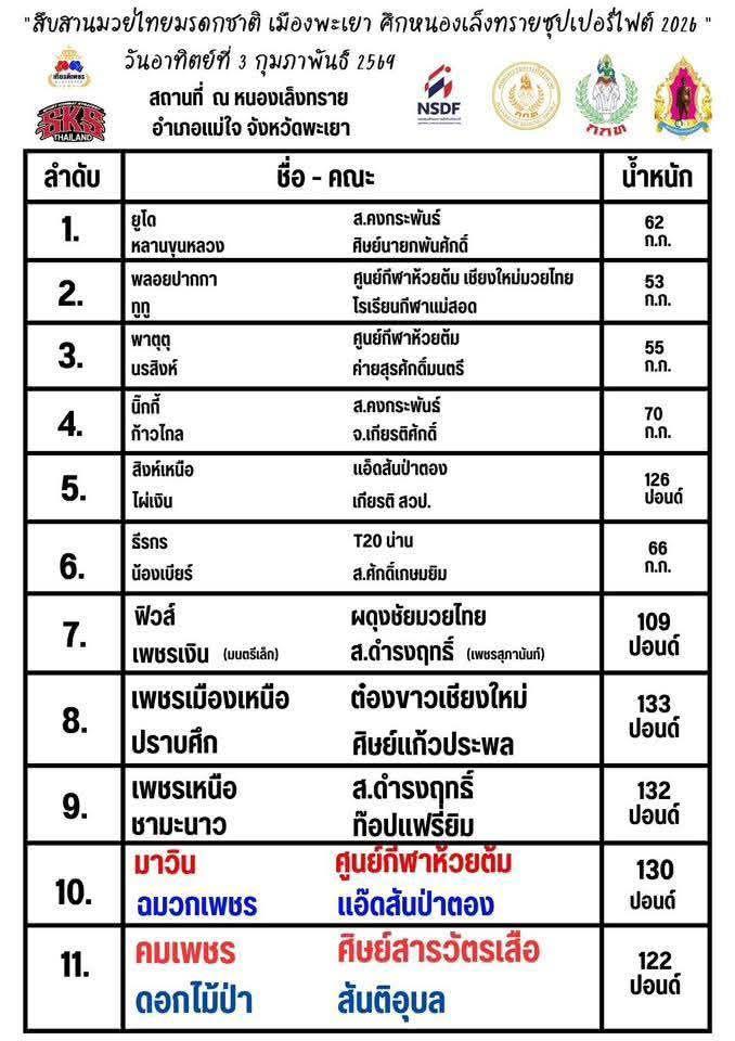 สรุปผลมวย ศึกมวยไทยเกียรติเพชร สัญจร ประจำวันอังคารที่ 3/2/2569