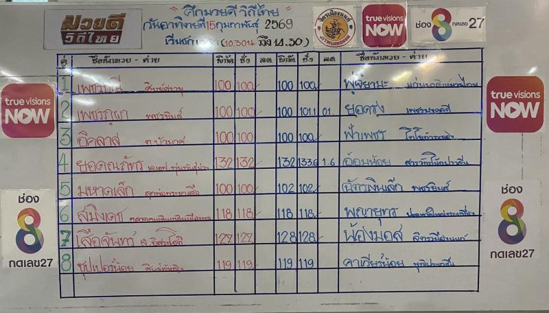 สรุปผลมวย ศึกมวยดีวิถีไทย ประจำวันอาทิตย์ที่ 15/2/2569 สรุปผลมวย ศึกมวยดีวิถีไทย ประจำวันอาทิตย์ที่ 15/2/2569