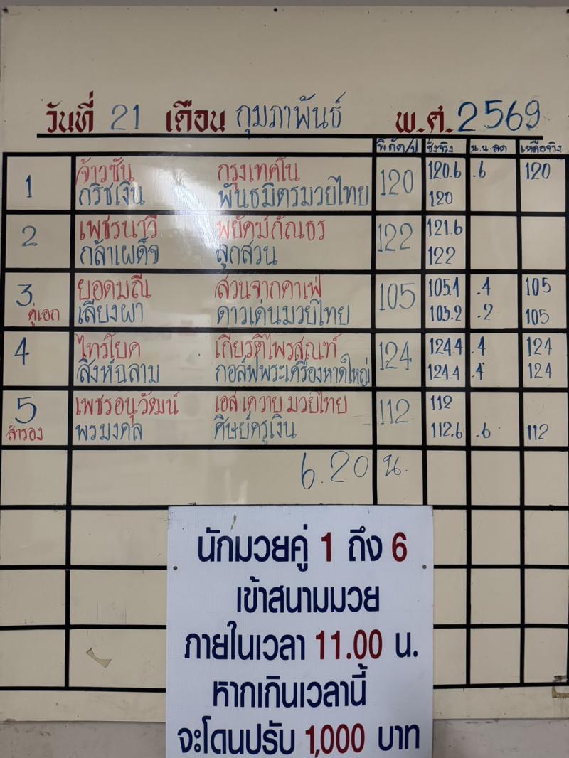 สรุปผลมวย ศึกจ้าวมวยไทย ประจำวันเสาร์ที่ 21/2/2569