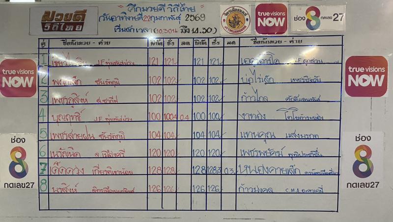 สรุปผลมวย ศึกมวยดีวิถีไทย ประจำวันอาทิตย์ที่ 22/2/2569 สรุปผลมวย ศึกมวยดีวิถีไทย ประจำวันอาทิตย์ที่ 22/2/2569
