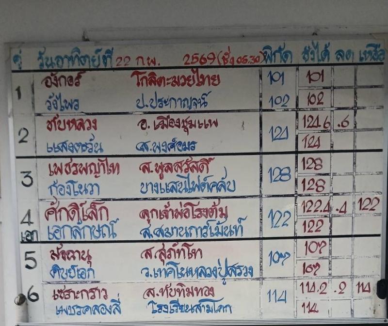 สรุปผลมวย ศึกมวยไทย 7 สี ประจำวันอาทิตย์ที่ 22/2/2569 สรุปผลมวย ศึกมวยไทย 7 สี ประจำวันอาทิตย์ที่ 22/2/2569