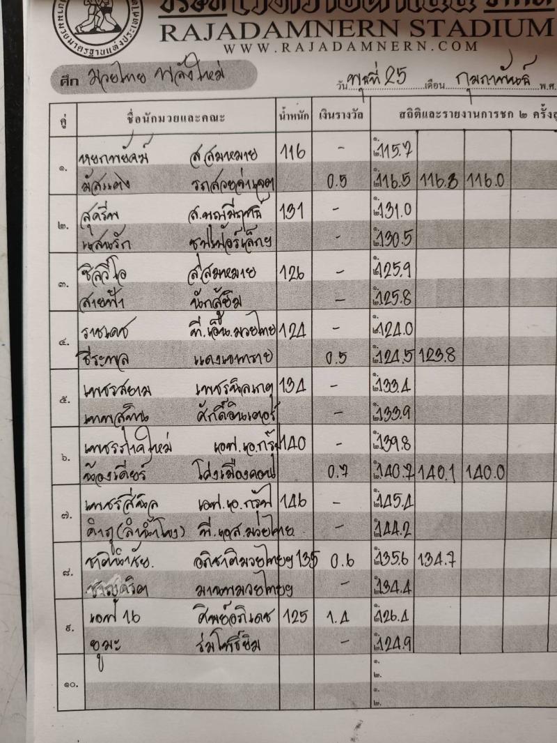 สรุปผลมวย ศึกมวยไทยพลังใหม่ ประจำวันพุธที่ 25/2/2569