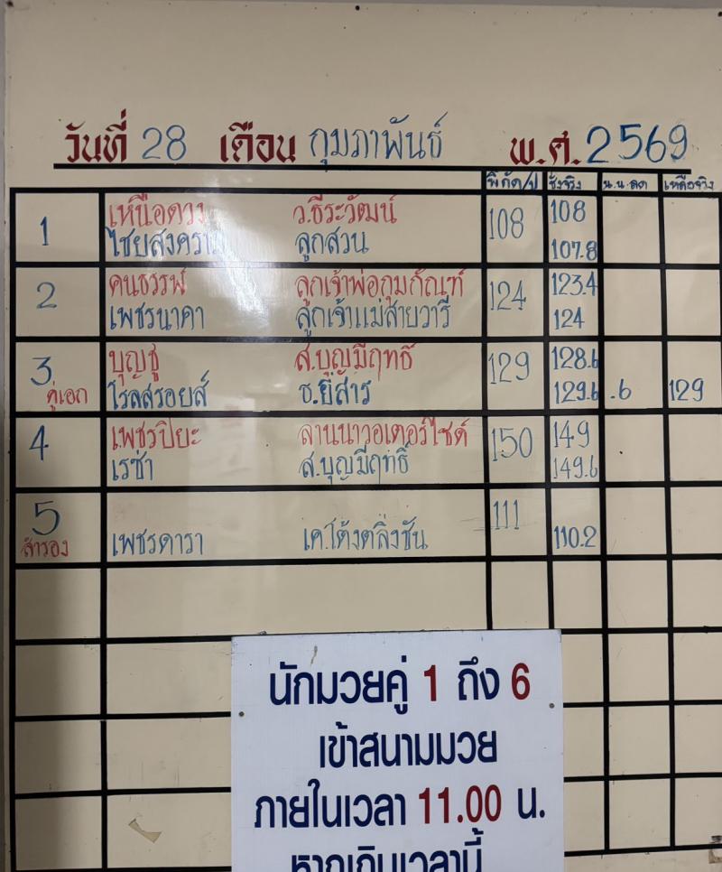 สรุปผลมวย ศึกจ้าวมวยไทย ประจำวันเสาร์ที่ 28/2/2569